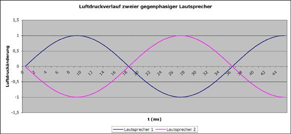 Faseverschuiving van 180 graden.